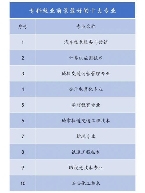 大專學(xué)什么專業(yè)好就業(yè)前景好-圖1