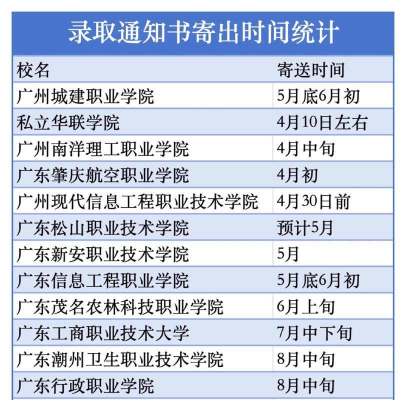 高考什么時(shí)候發(fā)錄取通知書-圖1