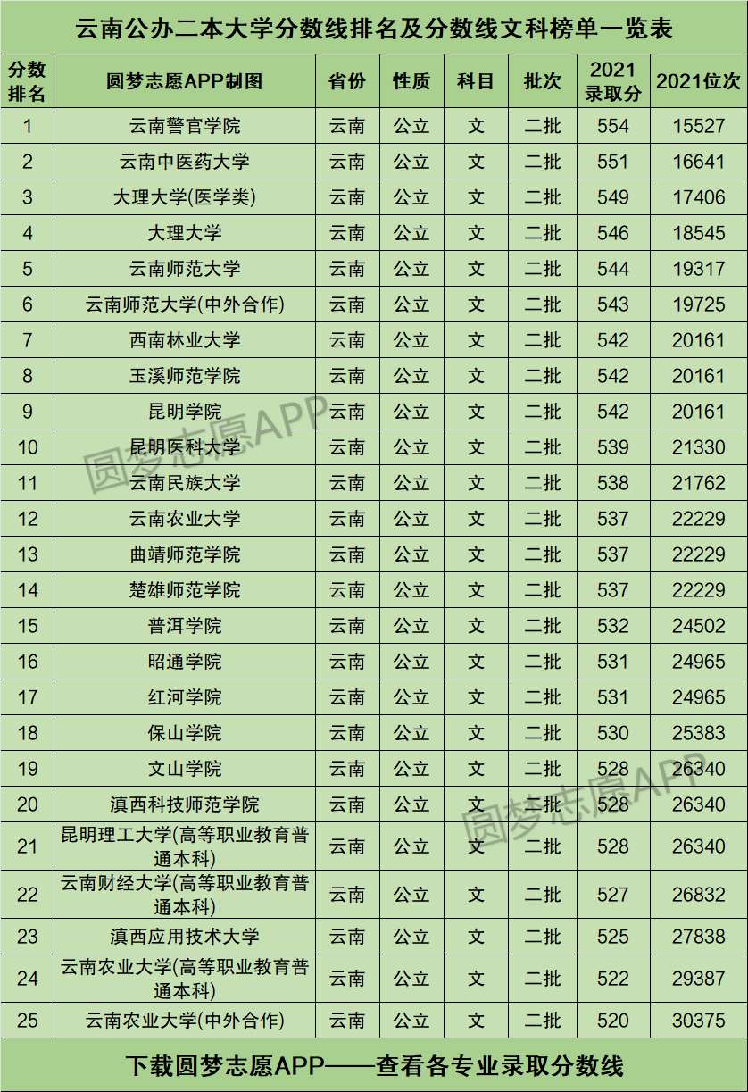 云南省二本公辦大學(xué)有哪些及分數(shù)-圖1