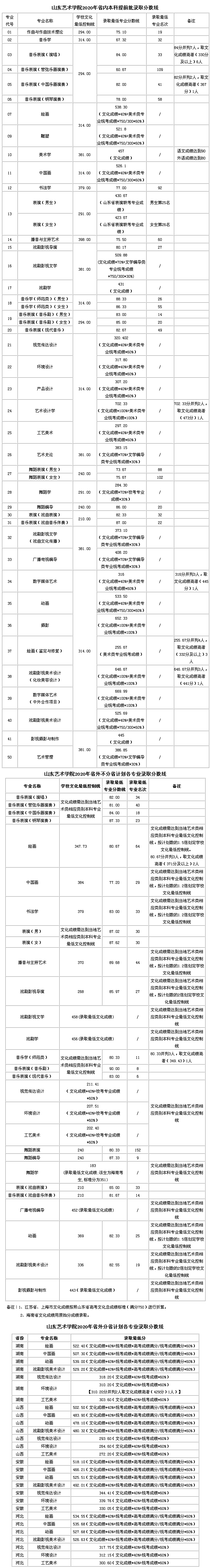 山東藝術(shù)學(xué)院音樂(lè)生分?jǐn)?shù)線-圖1