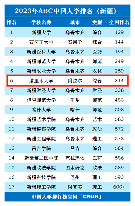 塔里木大學(xué)2024年錄取分?jǐn)?shù)線-圖1