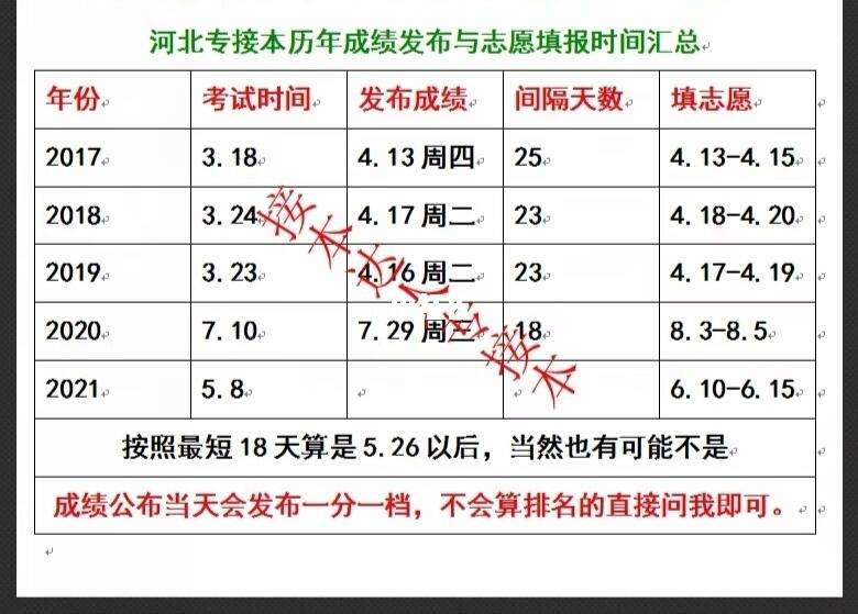 河北專接本什么時(shí)候出成績(jī)-圖1
