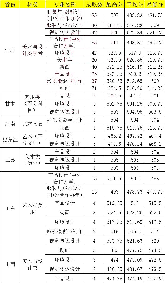 河北科技大學(xué)2024錄取分?jǐn)?shù)線-圖1