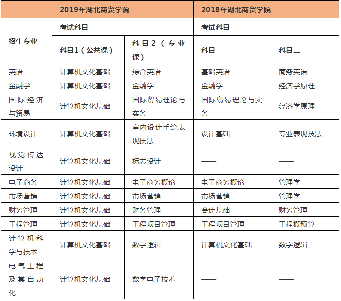 計(jì)算機(jī)專業(yè)專升本需要考些什么科目-圖1