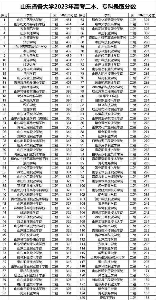 2024山東省高考位次對(duì)應(yīng)大學(xué)(一分一段大學(xué)位次)-圖1