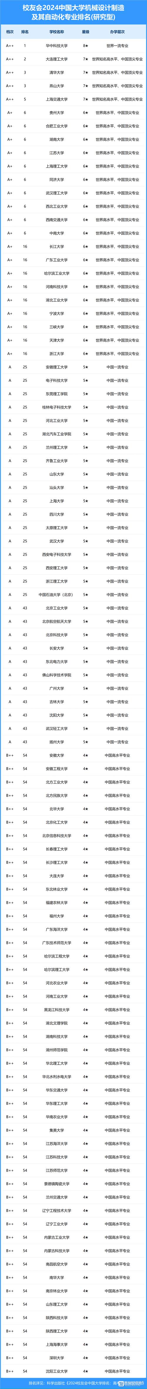 機(jī)械設(shè)計(jì)制造及其自動(dòng)化專(zhuān)業(yè)大學(xué)排名-圖1