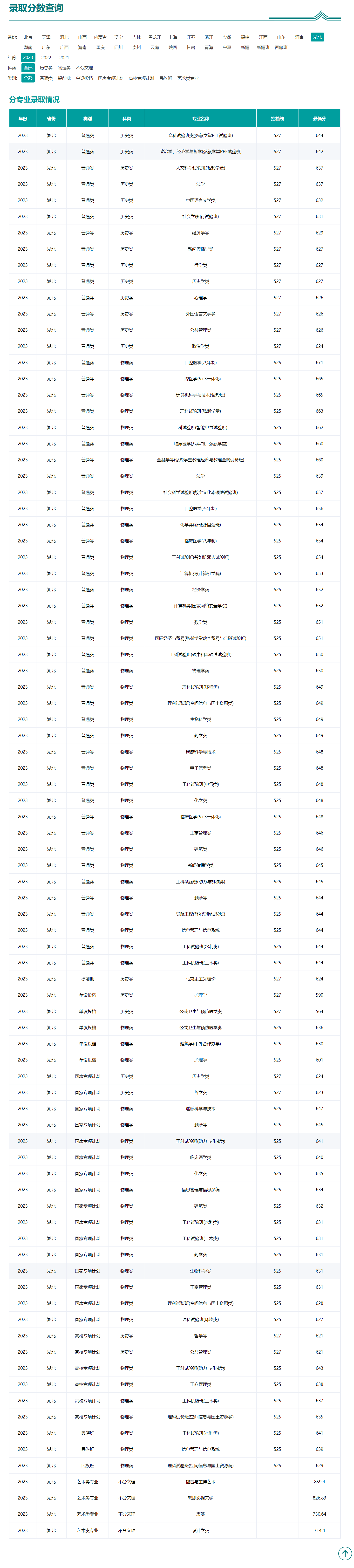 武漢大學(xué)美術(shù)生錄取分?jǐn)?shù)線2024-圖1