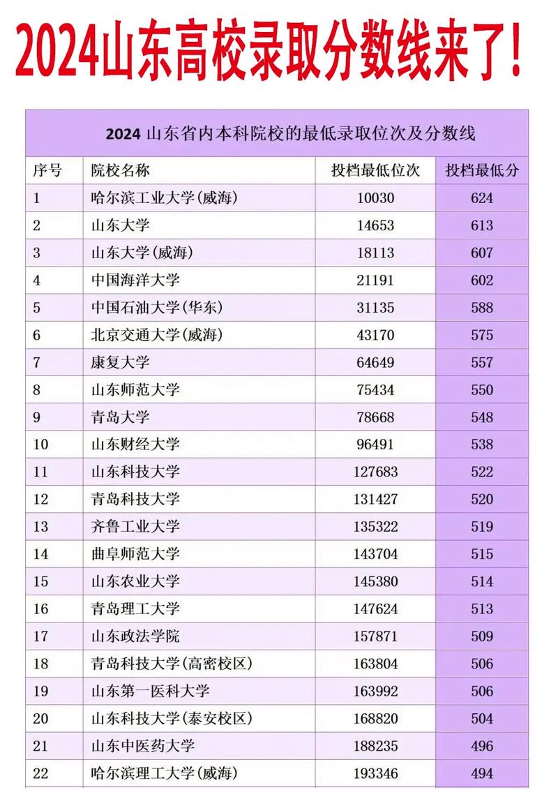 山東高校錄取分?jǐn)?shù)線及排名如何？具體情況如何？-圖1