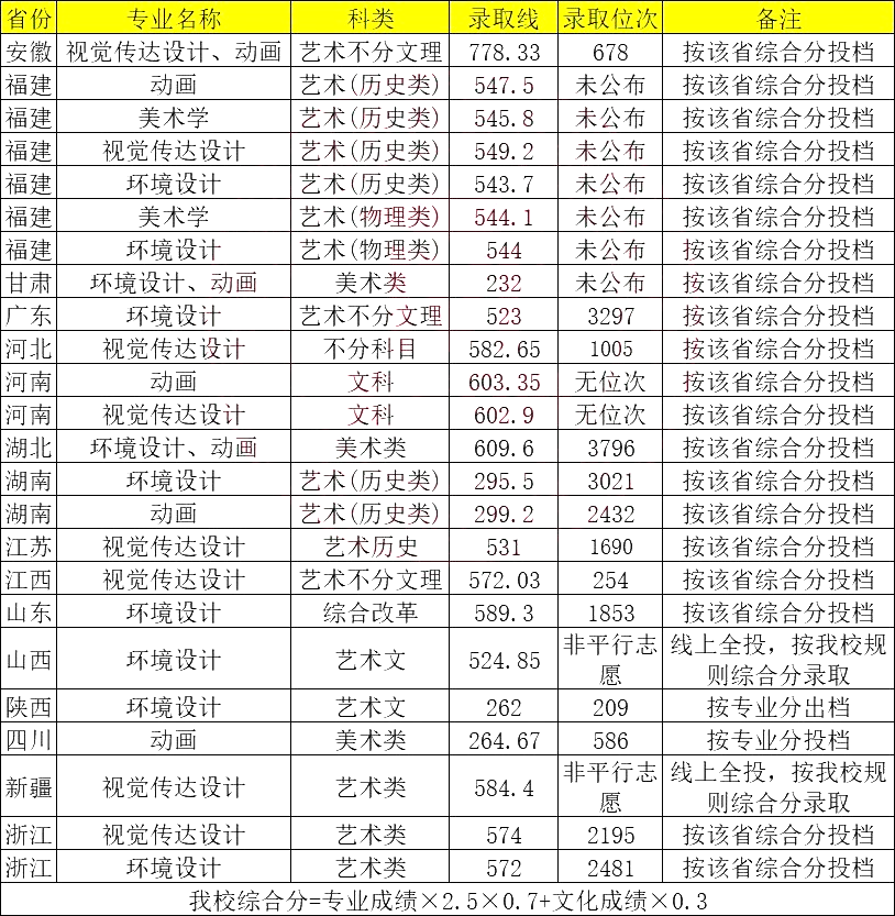 集美大學美術生錄取分數(shù)線2024-圖1