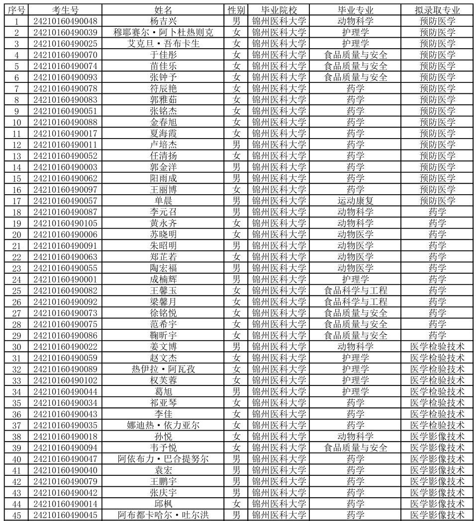 錦州醫(yī)科大學2024年錄取分數(shù)線-圖1