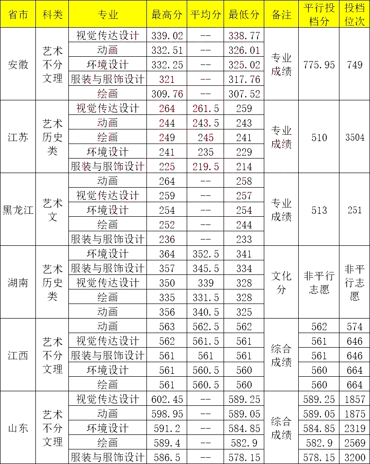 青島大學2024年高考錄取分數(shù)線-圖1