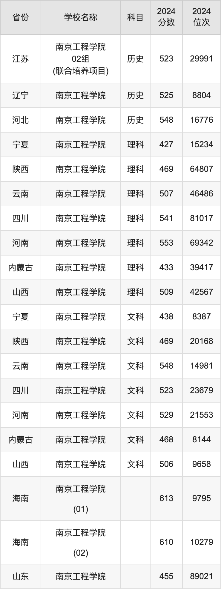 2024年南京工程學院錄取分數(shù)線是多少-圖1