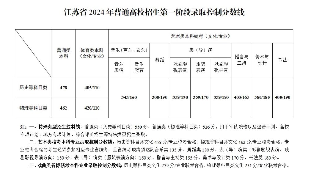 2024年江蘇高考分?jǐn)?shù)線一本二本-圖1