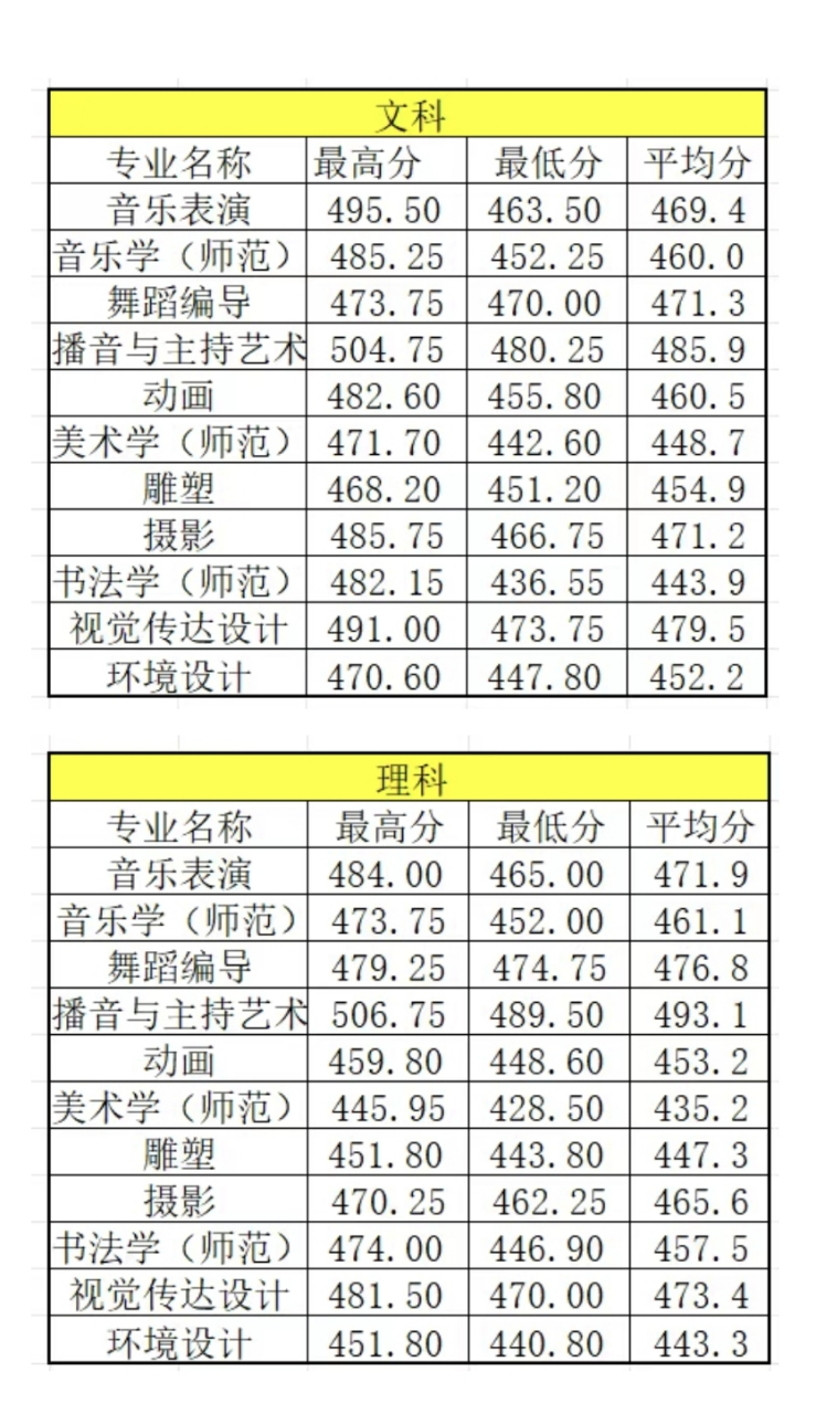 商丘師范學院2024年錄取分數(shù)線-圖1