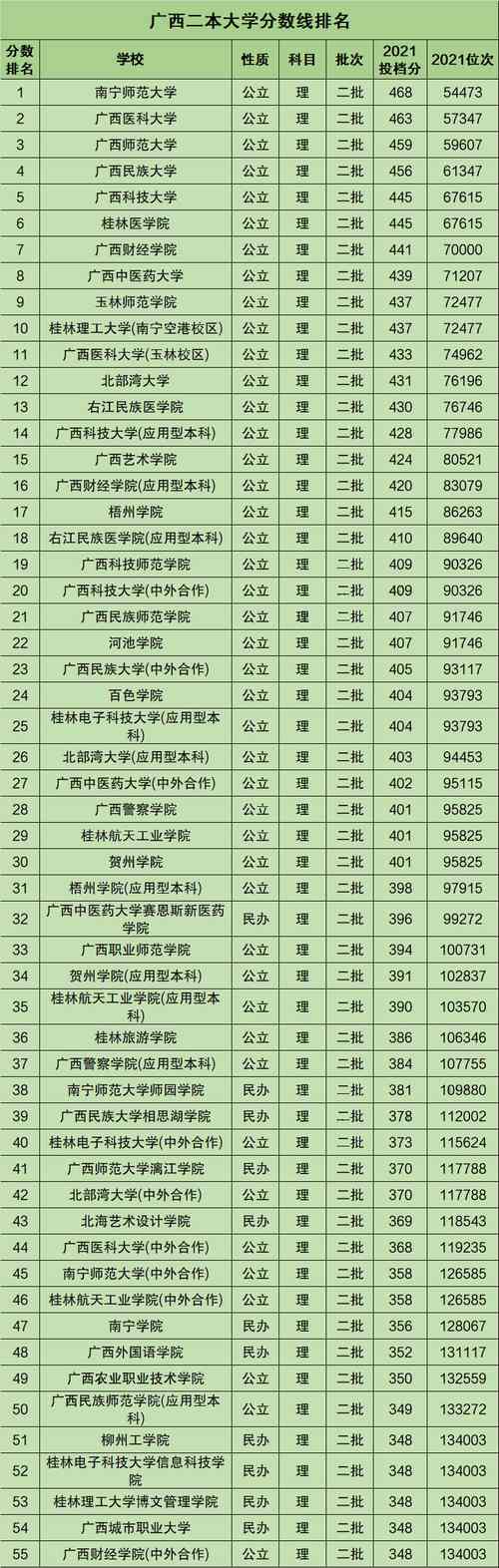 廣西二本公辦大學有哪些學校？如何申請入學？-圖1
