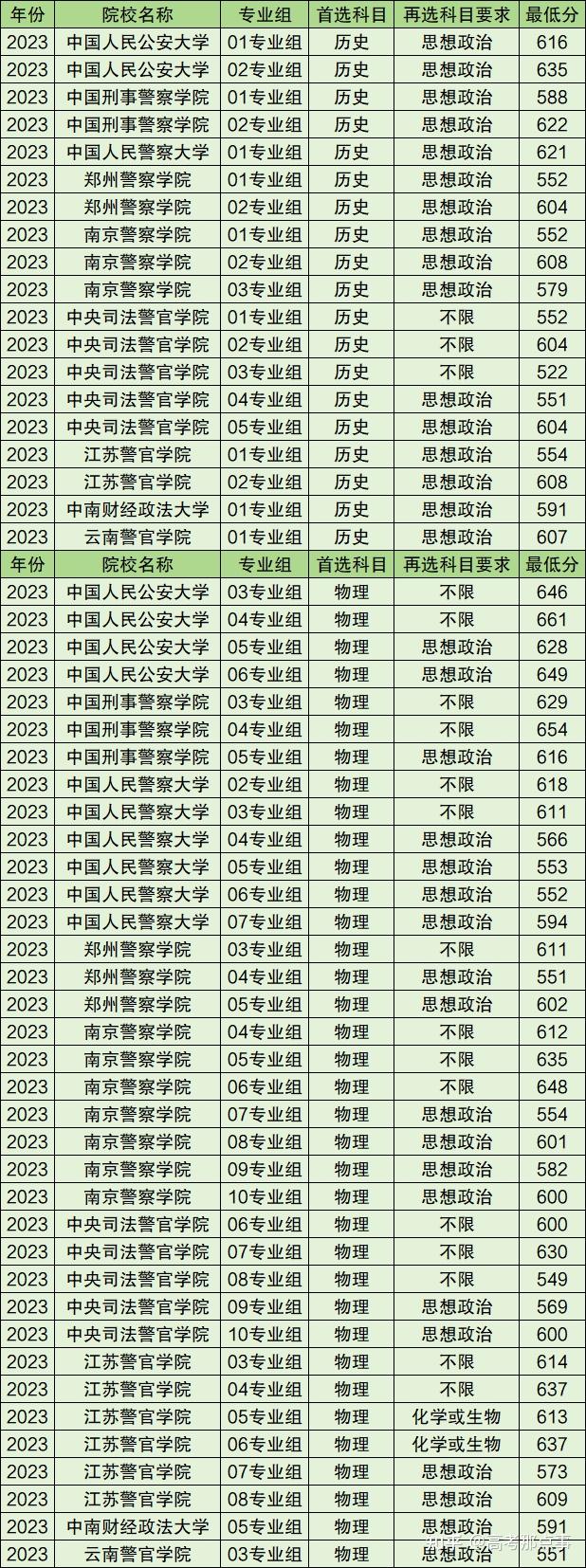 400分左右的二本警校有哪些？具體推薦？-圖1