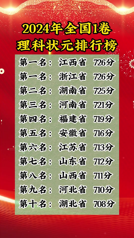 2024年田家炳高考成績如何？具體分數是多少？-圖1