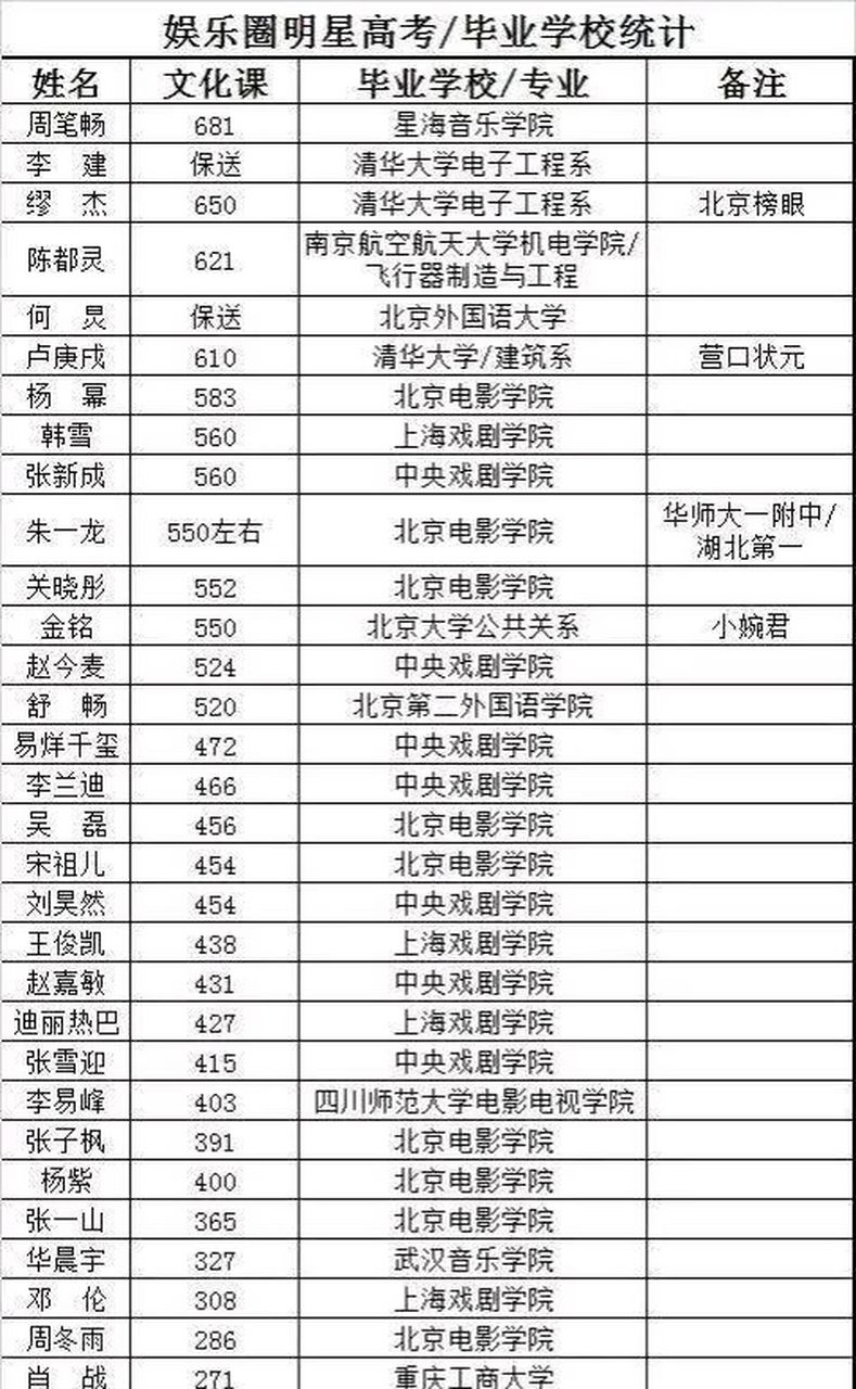明星誰(shuí)的高考分過(guò)700了？具體成績(jī)?nèi)绾危?圖1