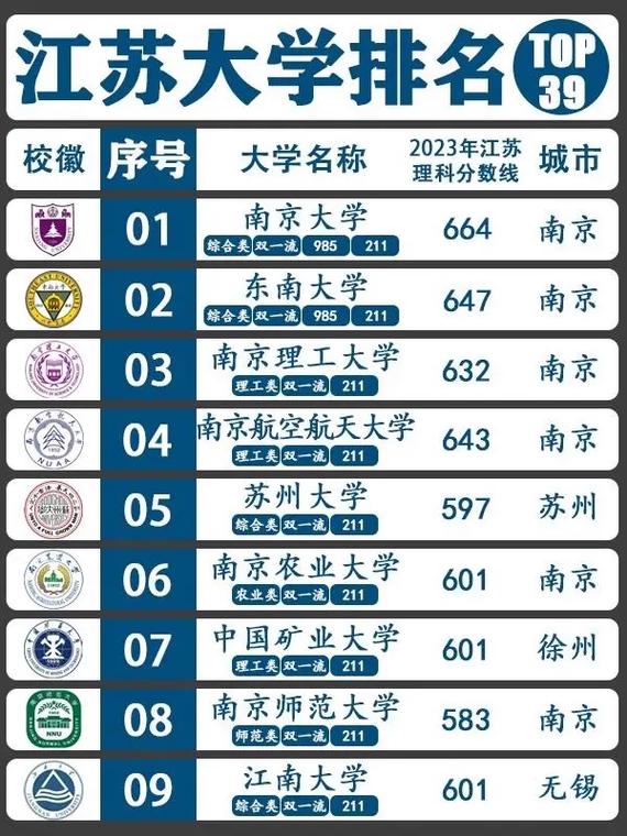 江蘇省一本大學排名一覽表如何？各校優(yōu)勢專業(yè)是什么？-圖1