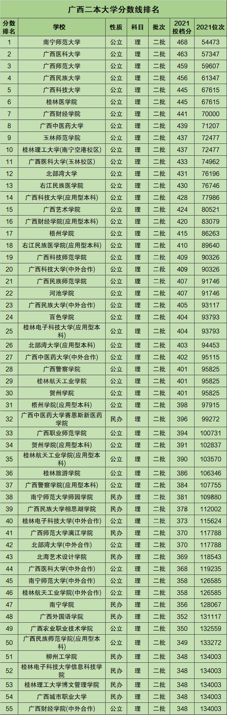 廣西最低的公辦二本大學有哪些？具體推薦？-圖1