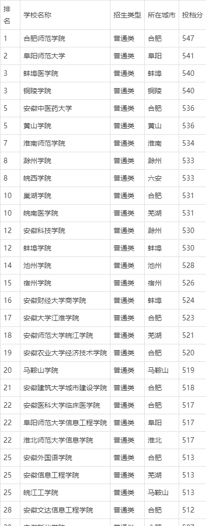 安徽二本師范大學(xué)有哪些？具體推薦有哪些？-圖1