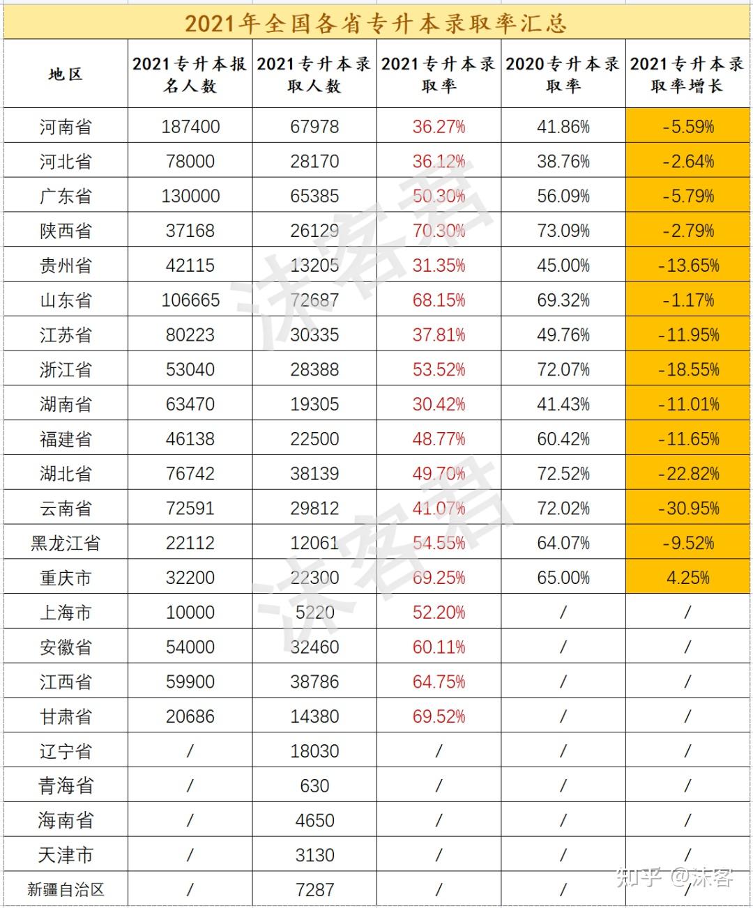 吉林專升本通過率多少？具體數(shù)據(jù)如何？-圖1