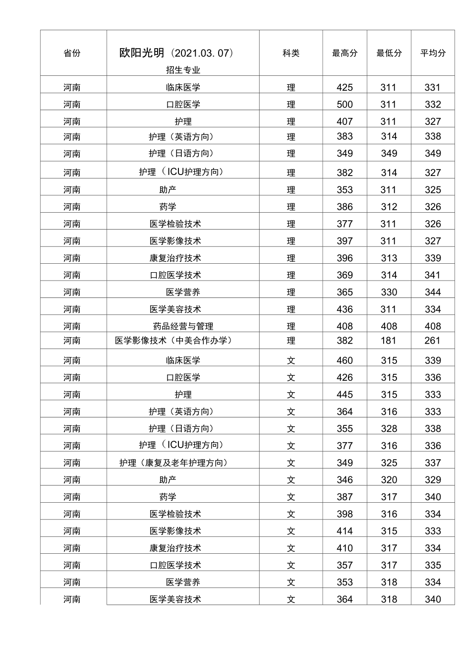 2024年商丘醫(yī)學(xué)高等專科學(xué)校錄取分?jǐn)?shù)線-圖1