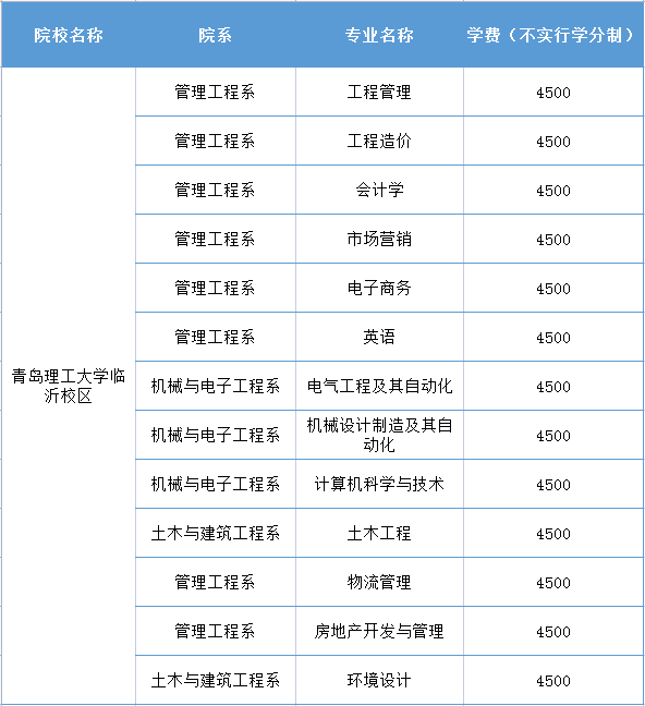 青島理工大學(xué)專(zhuān)科多少分？具體要求是什么？-圖1