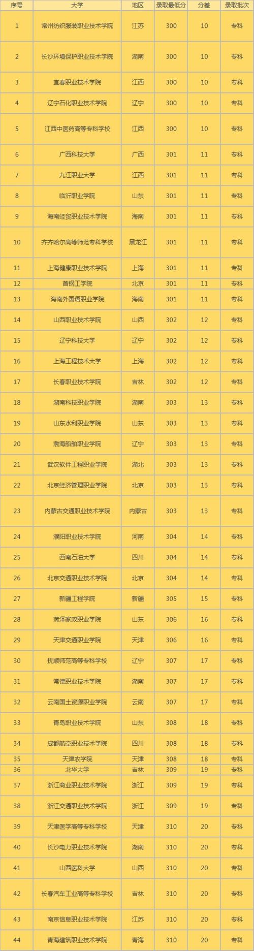 三本多少分可以上大學(xué)？具體要求是什么？-圖1
