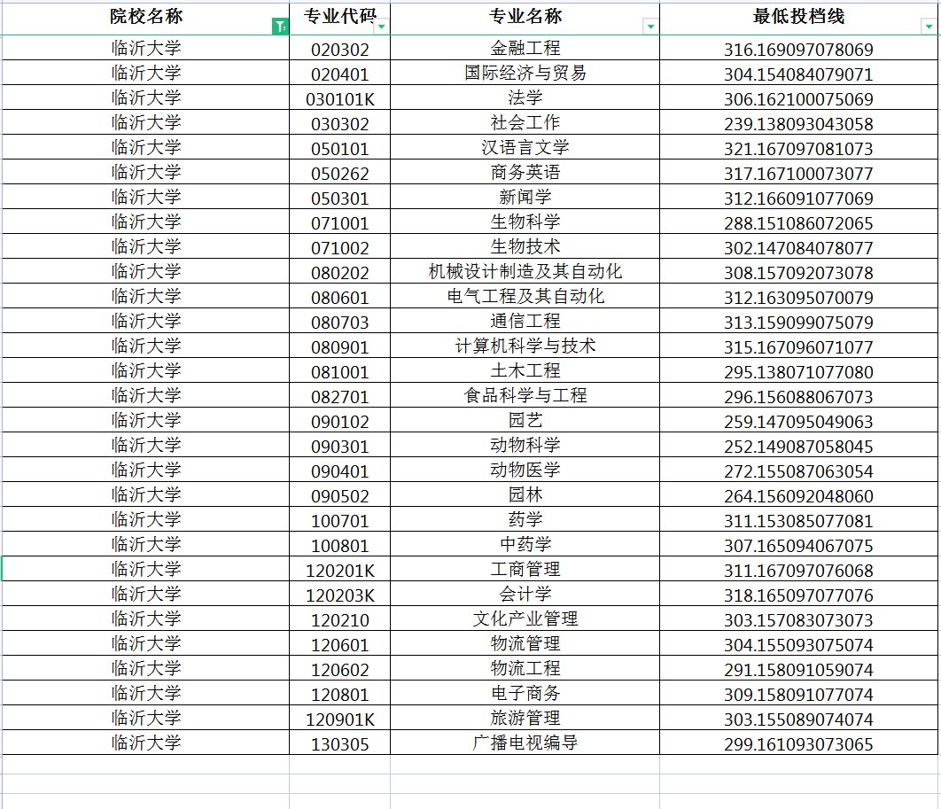 臨沂大學專科專業(yè)分數線是多少？具體要求是什么？-圖1