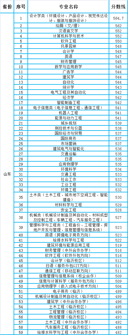 青島理工大學(xué)?？品?jǐn)?shù)線是多少？如何申請？-圖1