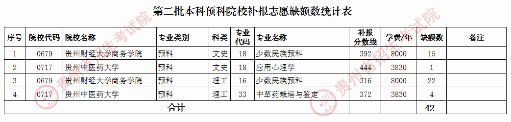 第二批本科預(yù)科是什么意思？如何填報(bào)志愿？-圖1