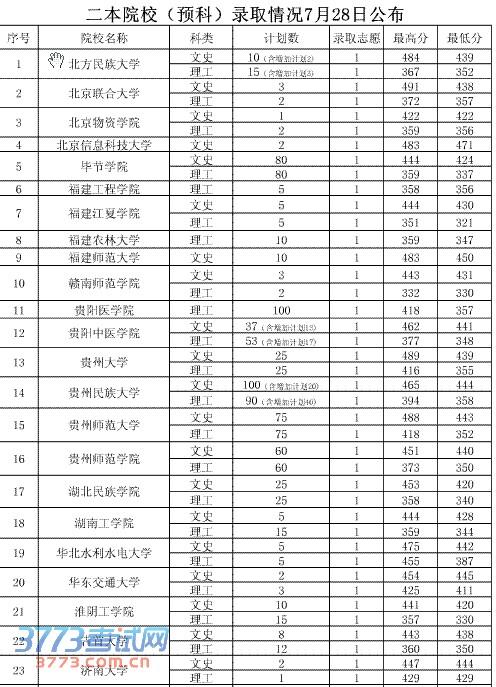 一般二本預(yù)科要多少分？具體要求是什么？-圖1