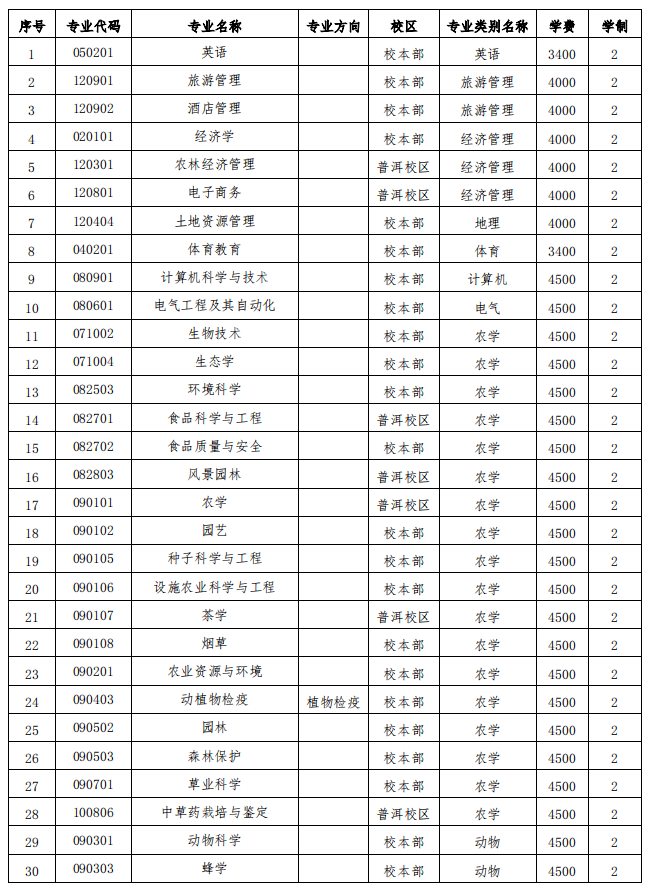 云南農(nóng)業(yè)大學(xué)二本專業(yè)有哪些？具體推薦？-圖1