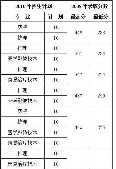 鹽城衛(wèi)校要多少分能上？具體要求是什么？-圖1