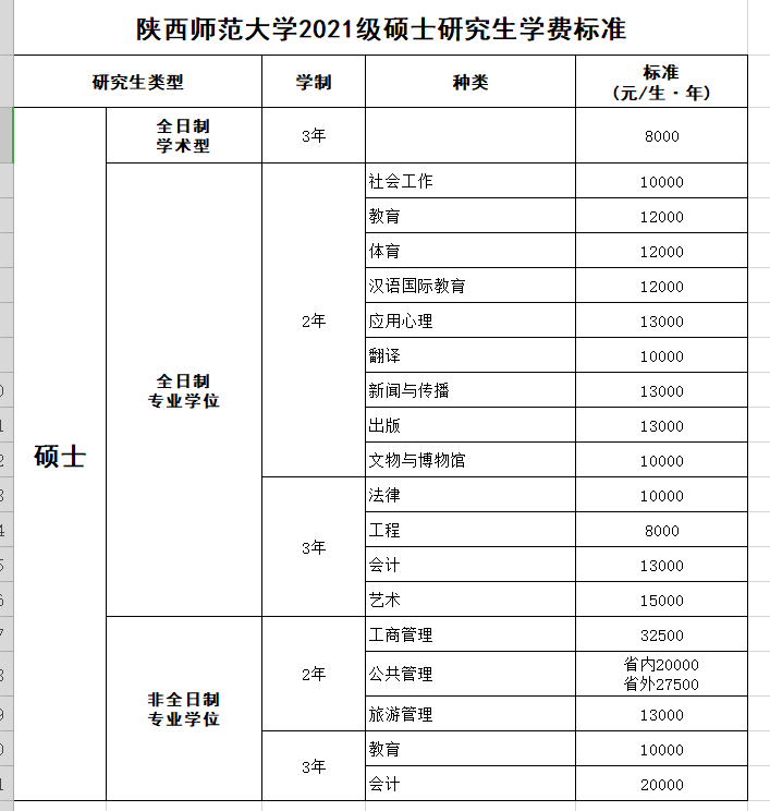 陜西師范大學(xué)研究生學(xué)費-圖1