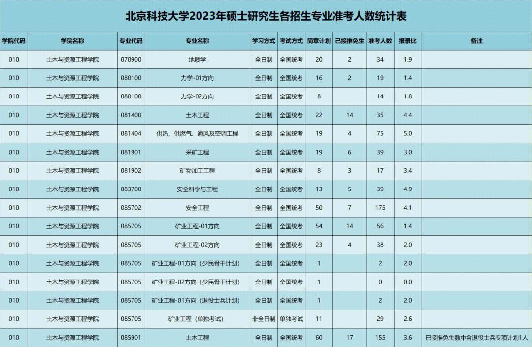 北京科技大學(xué)研招網(wǎng)入口登陸-圖1