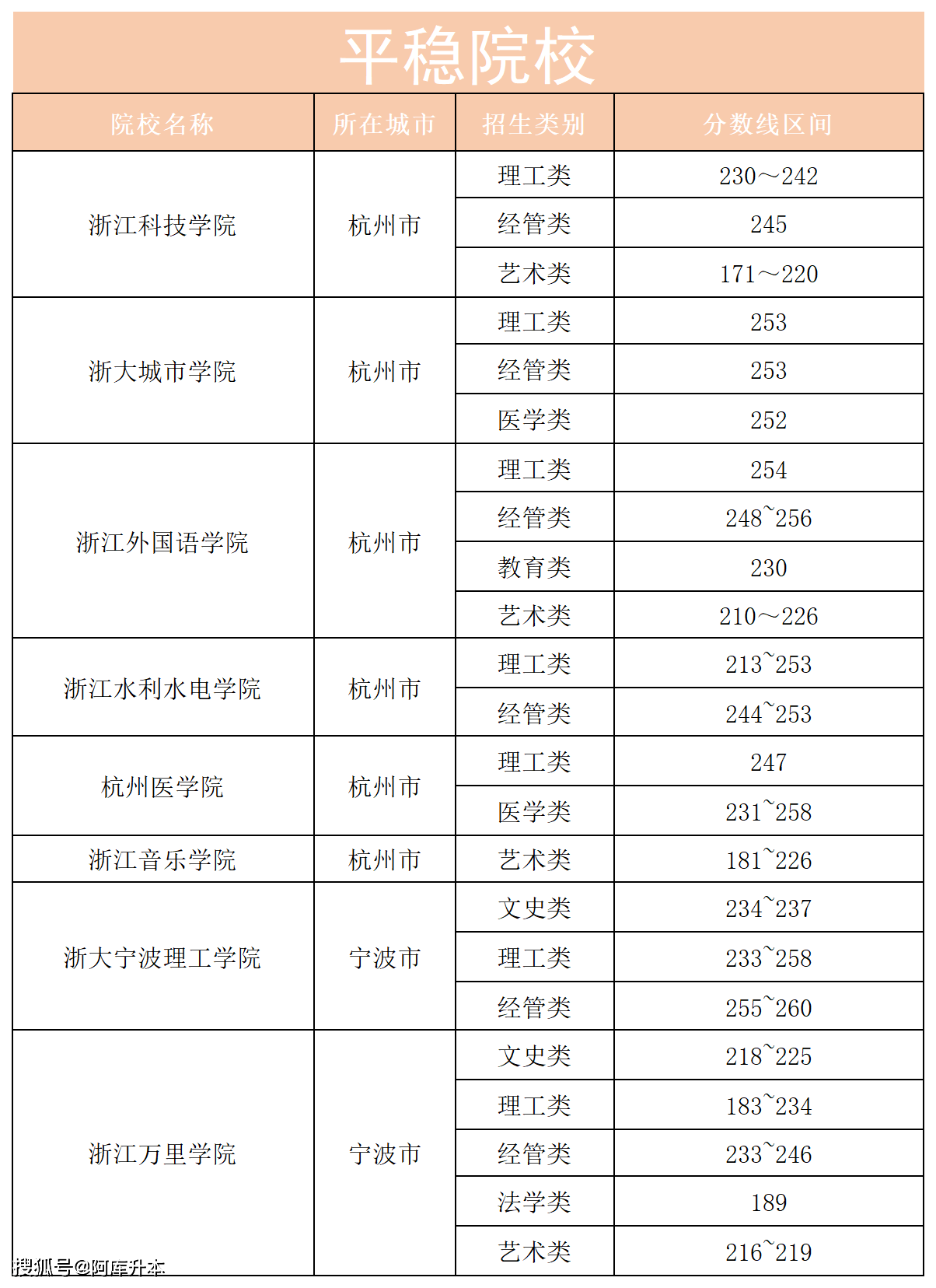 2024年浙江省專升本分?jǐn)?shù)線-圖1