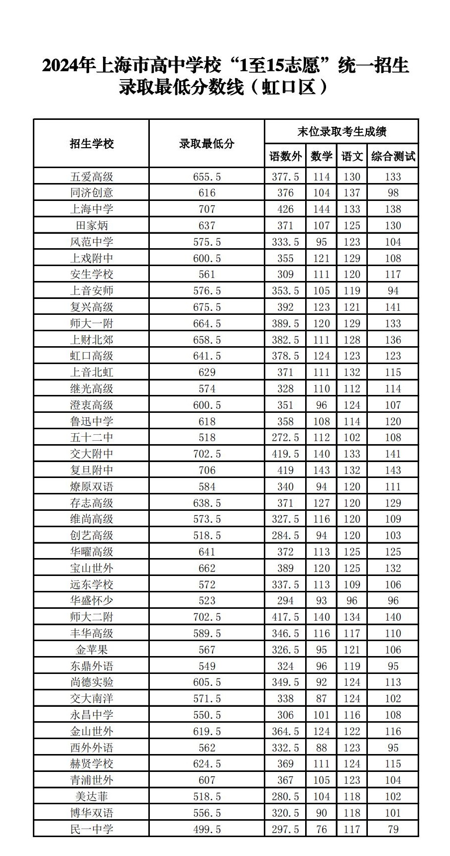 普通高中最低錄取分數(shù)線-圖1
