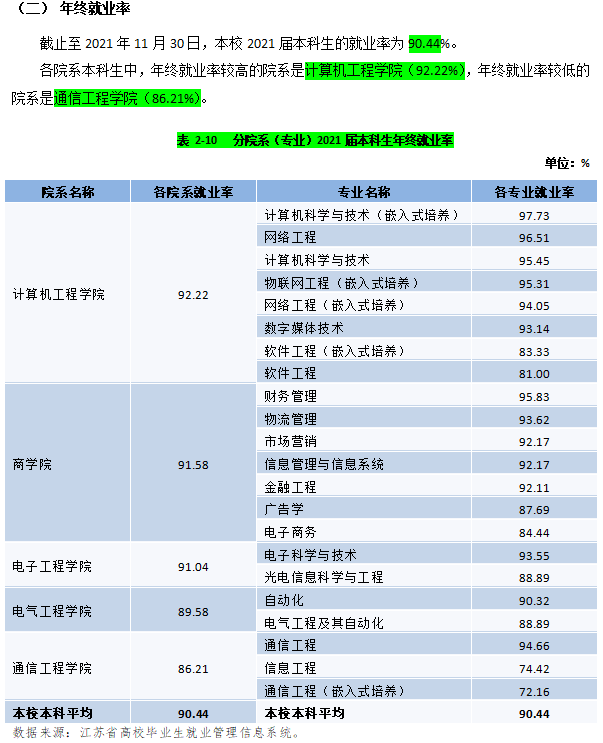 南郵通達(dá)的專業(yè)設(shè)置有哪些？就業(yè)情況如何？-圖1