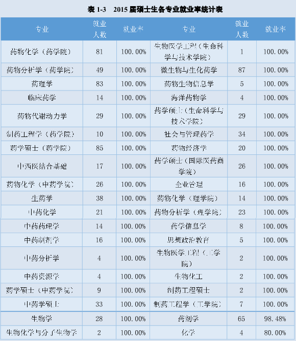 醫(yī)藥大學(xué)的專業(yè)設(shè)置有哪些？就業(yè)前景如何？-圖1