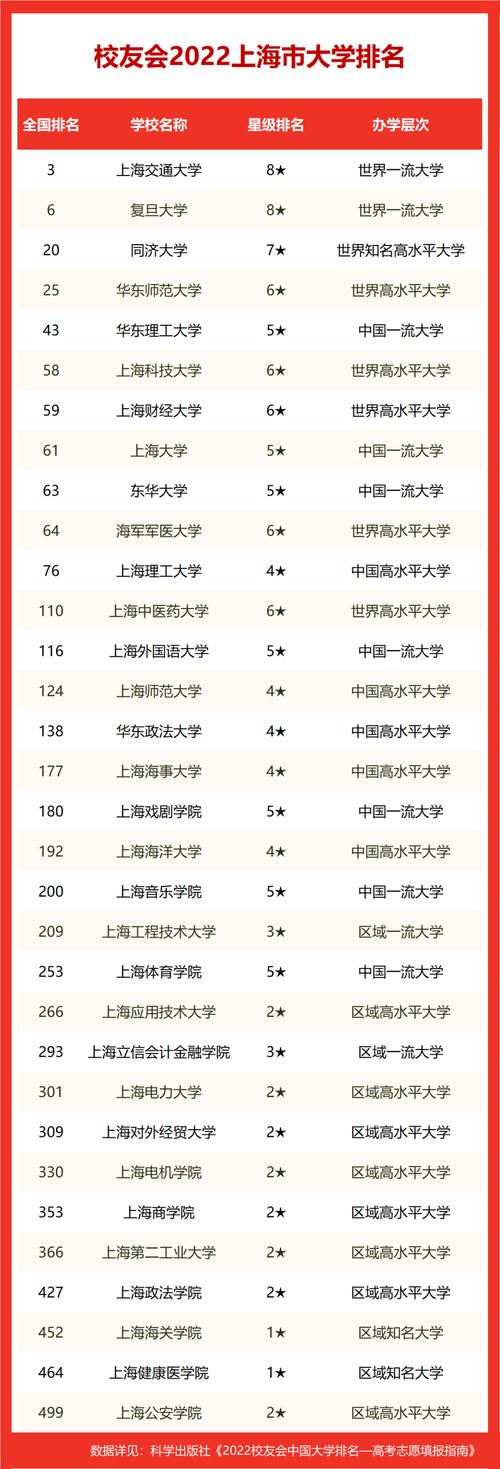 上海二本院校排名如何？選擇時(shí)需注意什么？-圖1