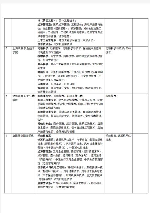 上海職業(yè)學(xué)校的專業(yè)設(shè)置有哪些？就業(yè)情況如何？-圖1