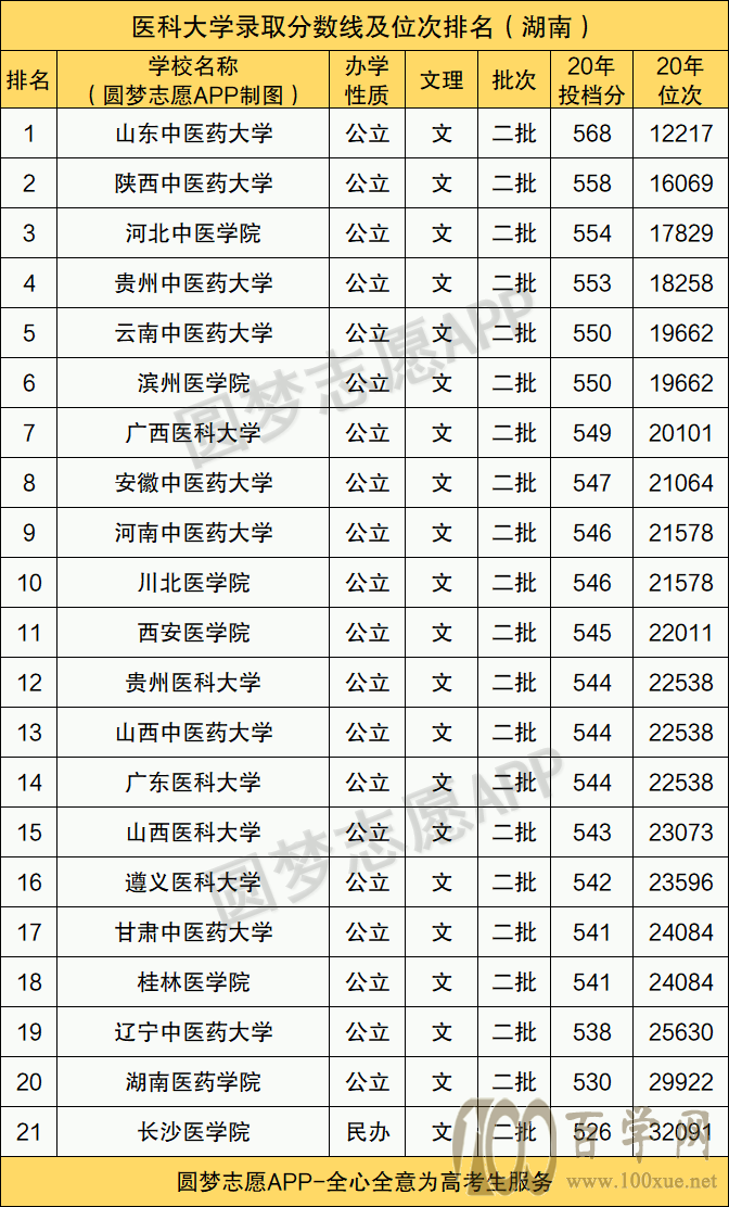 二本醫(yī)學(xué)院校有哪些？各自的錄取分?jǐn)?shù)線是多少？-圖1