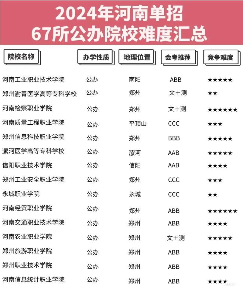 鄭州大專排名如何？選擇時需注意什么？-圖1