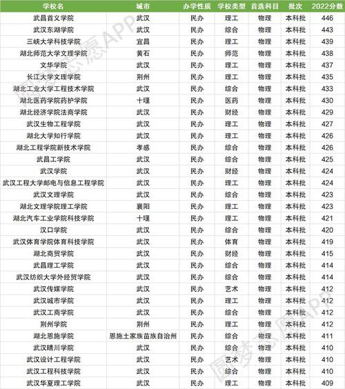 湖北最好的民辦二本大學(xué)有哪些？如何選擇？-圖1
