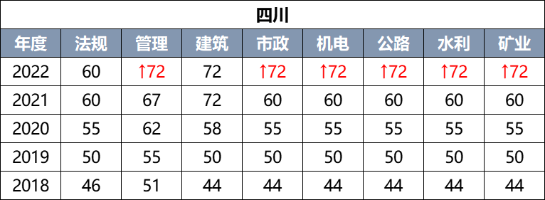 二建通過(guò)率一般是多少 通過(guò)率一覽表最新-圖1