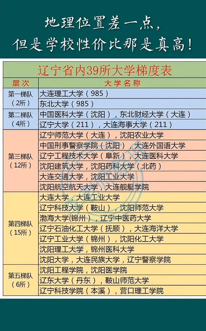 遼寧省大學(xué)排名一覽表及分數(shù)是什么？如何選擇？-圖1