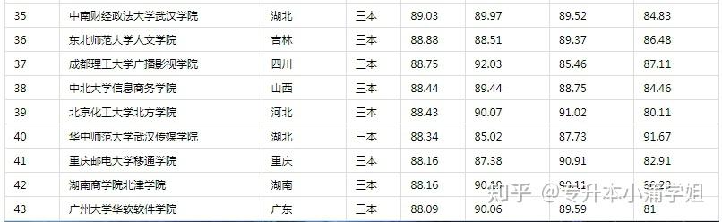 公辦三本大學(xué)有哪些大學(xué)？各自的錄取分?jǐn)?shù)線是多少？-圖1