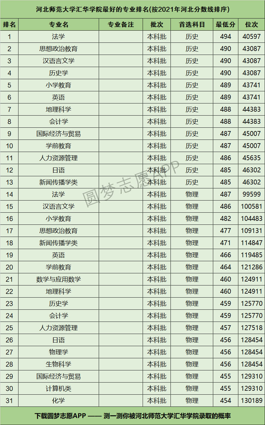 河北師范大學(xué)匯華學(xué)院是幾本？專業(yè)設(shè)置如何？-圖1